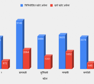 सात प्रदेशको बजेट : छुट्याइयो २ खर्ब ६४ अर्ब, तर १० महिनाको खर्च ९४ अर्ब मात्रै